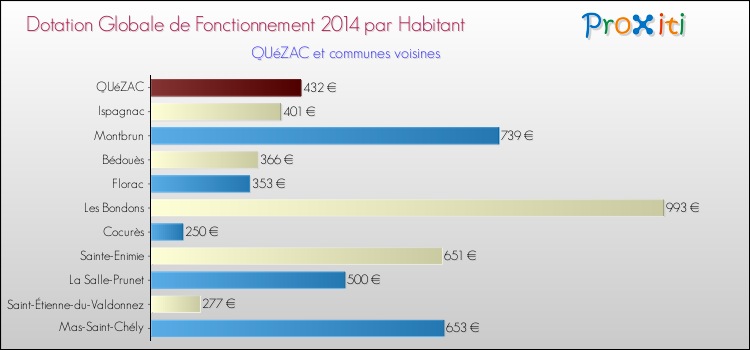 Montant des dotations globales de fonctionnement DGF par Habitant pour QUéZAC et les communes proches en 2014. Comparaison des des dotations globales de fonctionnement DGF par habitant pour QUéZAC et les communes voisines en 2014.