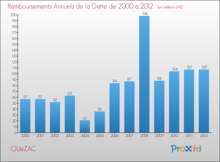 Evolution de l'annuité de la dette pour la commune de QUéZAC de 2000 à 2012 Annuités de la dette pour QUéZAC de 2000 à 2012