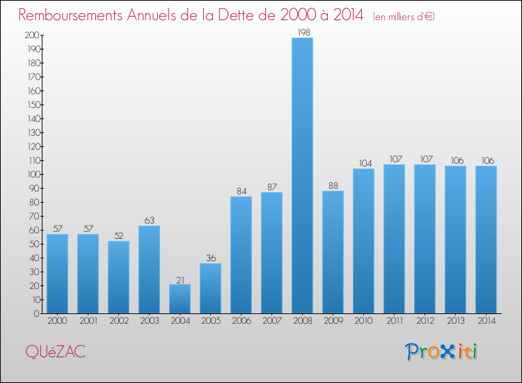 Evolution de l'annuité de la dette pour la commune de QUéZAC de 2000 à 2014 Annuités de la dette pour QUéZAC de 2000 à 2014