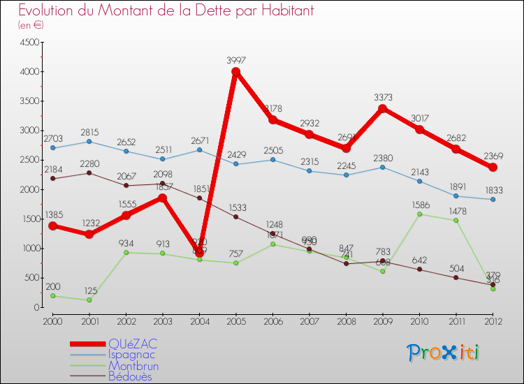 Evolution de la dette par habitant pour la commune de QUéZAC et les communes proches de 2000 à 2012 Comparaison de la dette par habitant pour QUéZAC et les communes voisines de 2000 à 2012