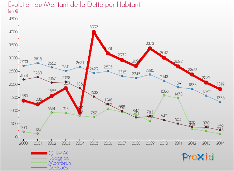 Evolution de la dette par habitant pour la commune de QUéZAC et les communes proches de 2000 à 2014 Comparaison de la dette par habitant pour QUéZAC et les communes voisines de 2000 à 2014