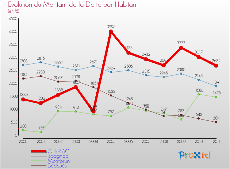 Evolution de la dette par habitant pour la commune de QUéZAC et les communes proches Comparaison de la dette par habitant pour QUéZAC et les communes voisines