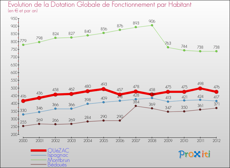 Evolution et montant de la dotation globale de fonctionnement par Habitant pour QUéZAC et les communes proches Comparaison des dotations globales de fonctionnement par habitant pour QUéZAC et les communes voisines
