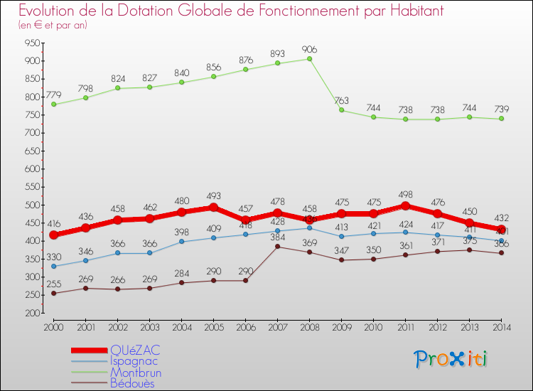 Evolution et montant de la dotation globale de fonctionnement par Habitant pour QUéZAC et les communes proches de 2000 à 2014. Comparaison des dotations globales de fonctionnement par habitant pour QUéZAC et les communes voisines de 2000 à 2014.