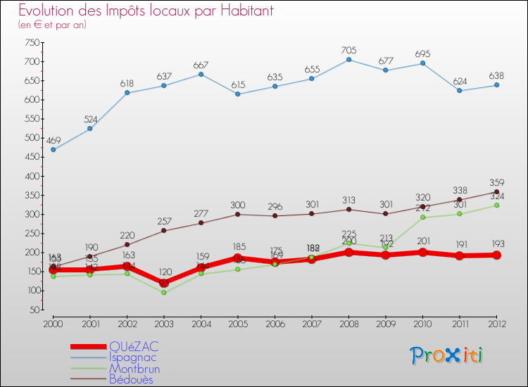 Evolution et montant des impôts locaux par Habitant pour QUéZAC et les communes proches Comparaison des impôts locaux par habitant pour QUéZAC et les communes voisines