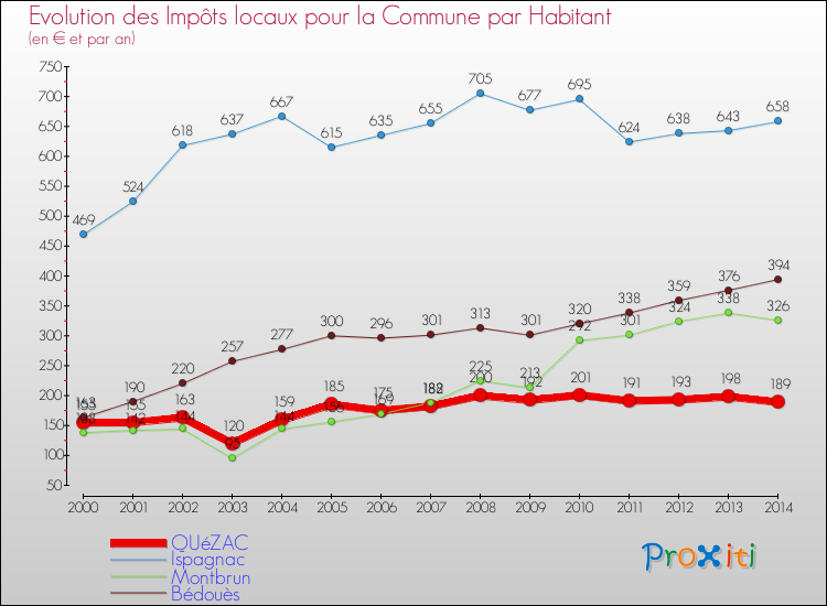 Evolution et montant des impôts locaux par Habitant pour QUéZAC et les communes proches de 2000 à 2014 Comparaison des impôts locaux par habitant pour QUéZAC et les communes voisines de 2000 à 2014