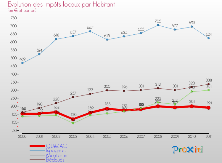 Evolution et montant des impôts locaux par Habitant pour QUéZAC et les communes proches Comparaison des impôts locaux par habitant pour QUéZAC et les communes voisines