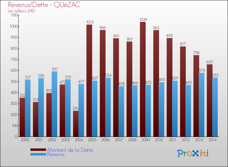 Evolution comparée de la dette et des revenus pour la commune de QUéZAC de 2000 à 2014 Comparaison de la dette et des revenus pour QUéZAC de 2000 à 2014