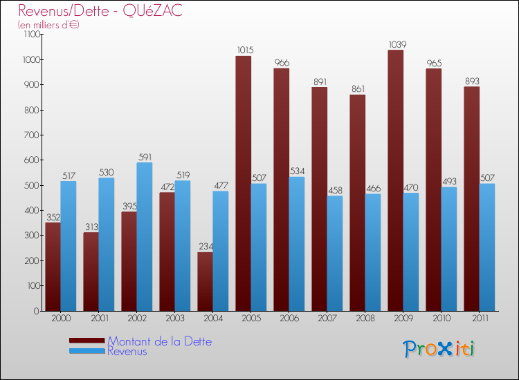 Evolution comparée de la dette et des revenus pour la commune de QUéZAC de 2000 à 2011 Comparaison de la dette et des revenus pour QUéZAC de 2000 à 2011
