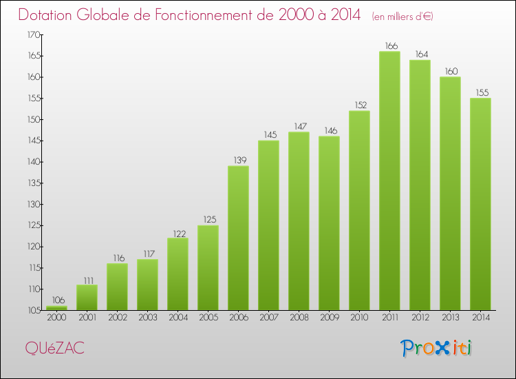 Evolution du montant de la Dotation Globale de Fonctionnement pour QUéZAC de 2000 à 2014