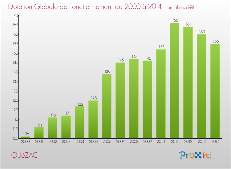 Evolution du montant de la Dotation Globale de Fonctionnement pour la commune de QUéZAC de 2000 à 2014 Evolution du montant de la Dotation Globale de Fonctionnement pour QUéZAC de 2000 à 2014