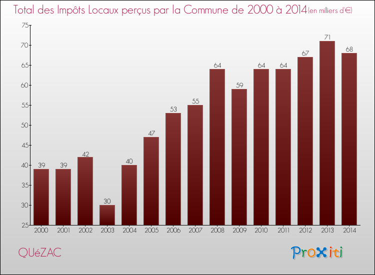 Evolution des Impôts Locaux pour la commune de QUéZAC de 2000 à 2014 Evolution des Impôts Locaux pour QUéZAC de 2000 à 2014
