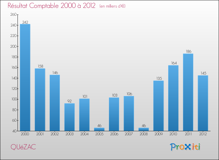 Evolution du résultat comptable pour la commune de QUéZAC de 2000 à 2012 Evolution du résultat comptable pour QUéZAC de 2000 à 2012