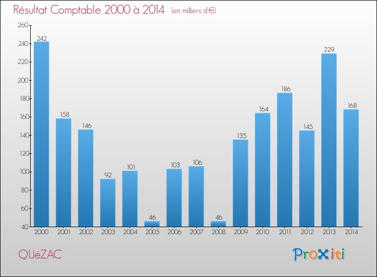 Evolution du résultat comptable pour la commune de QUéZAC de 2000 à 2014 Evolution du résultat comptable pour QUéZAC de 2000 à 2014