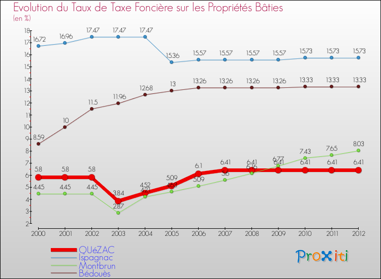 Evolution du taux de la taxe foncière sur le bati pour QUéZAC et les communes proches de 2000 à 2012 Comparaison des taux de taxe foncière sur le bati pour QUéZAC et les communes voisines de 2000 à 2012