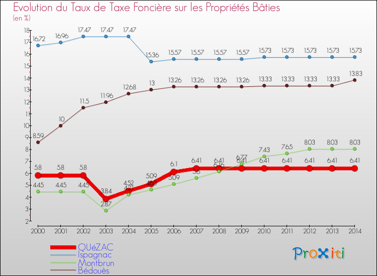 Evolution du taux de la taxe foncière sur le bati pour QUéZAC et les communes proches de 2000 à 2014 Comparaison des taux de taxe foncière sur le bati pour QUéZAC et les communes voisines de 2000 à 2014
