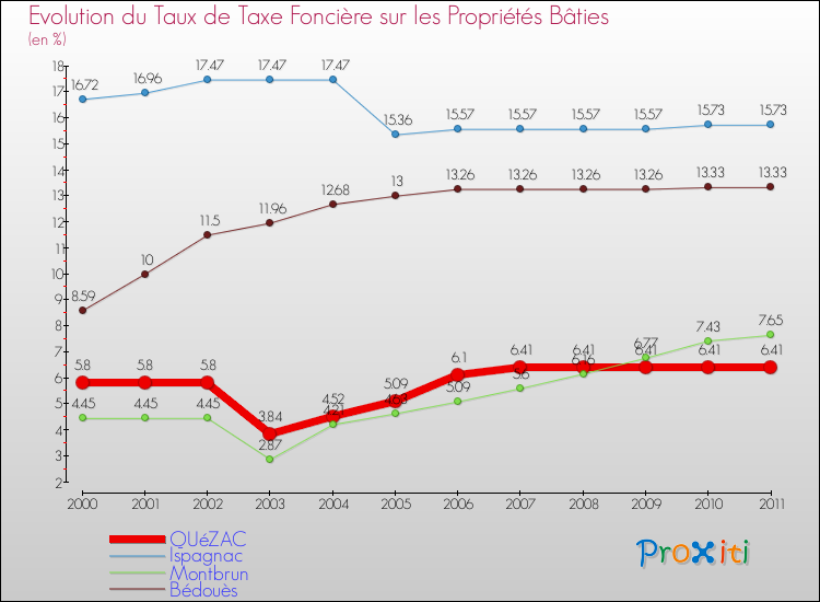 Evolution du taux de la taxe foncière sur le bati pour QUéZAC et les communes proches Comparaison des taux de taxe foncière sur le bati pour QUéZAC et les communes voisines