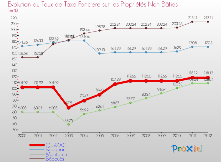 Evolution du taux de la taxe foncière sur les immeubles et terrains non batis pour QUéZAC et les communes proches de 2000 à 2012 Comparaison des taux de la taxe foncière sur les immeubles et terrains non batis pour QUéZAC et les communes voisines de 2000 à 2012