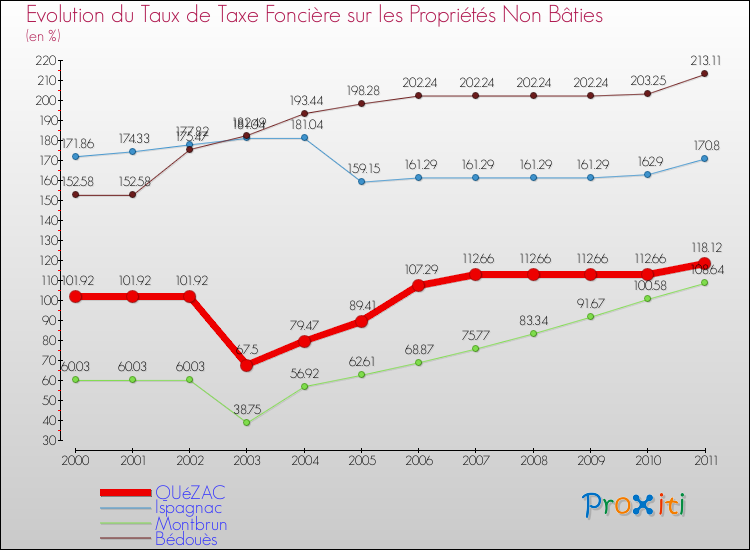 Evolution du taux de la taxe foncière sur les immeubles et terrains non batis pour QUéZAC et les communes proches Comparaison des taux de la taxe foncière sur les immeubles et terrains non batis pour QUéZAC et les communes voisines