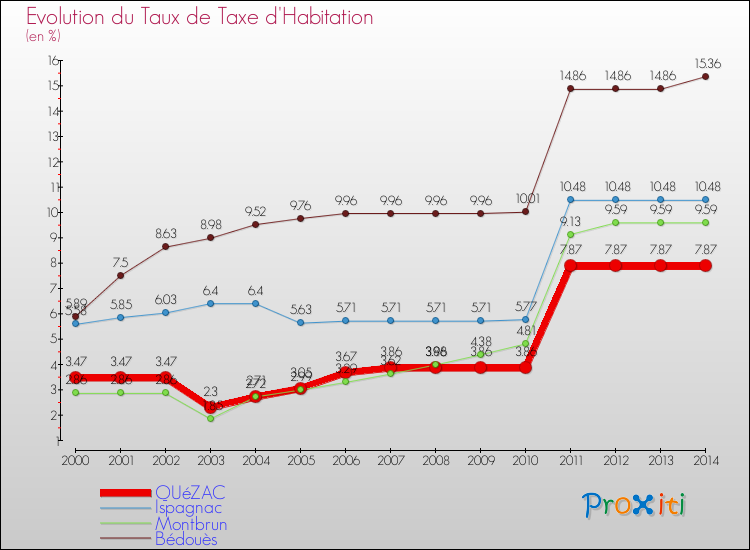Evolution du taux de la taxe d'habitation pour QUéZAC et les communes proches de 2000 à 2014 Comparaison des taux de la taxe d'habitation pour QUéZAC et les communes voisines de 2000 à 2014