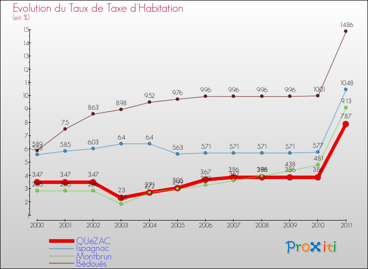 Evolution du taux de la taxe d'habitation pour QUéZAC et les communes proches Comparaison des taux de la taxe d'habitation pour QUéZAC et les communes voisines