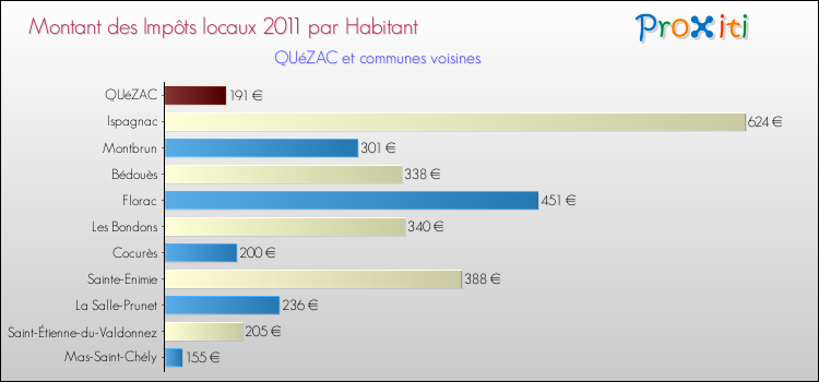 Montant des impôts locaux par Habitant pour QUéZAC et les communes proches Comparaison des impôts locaux par habitant pour QUéZAC et les communes voisines