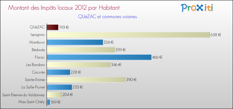 Montant des impôts locaux par Habitant pour QUéZAC et les communes proches Comparaison des impôts locaux par habitant pour QUéZAC et les communes voisines