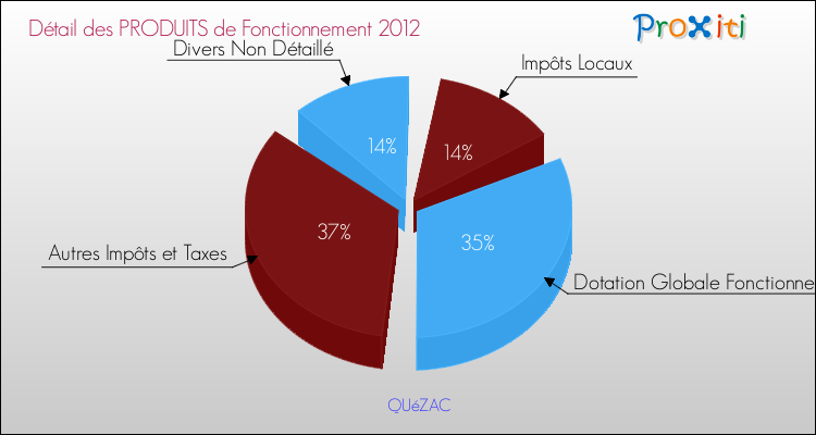 Décomposition du Budget de Fonctionnement 2012 de la commune de QUéZAC Budget de Fonctionnement 2012 pour la commune de QUéZAC