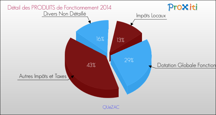 Décomposition du Budget de Fonctionnement 2014 de la commune de QUéZAC Budget de Fonctionnement 2014 pour la commune de QUéZAC