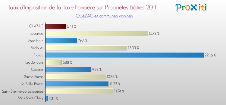 Taux d'imposition de la taxe foncière sur le bati 2011 pour QUéZAC et les communes proches Comparaison des taux d'imposition de la taxe foncière sur le bati 2011 pour QUéZAC et les communes voisines