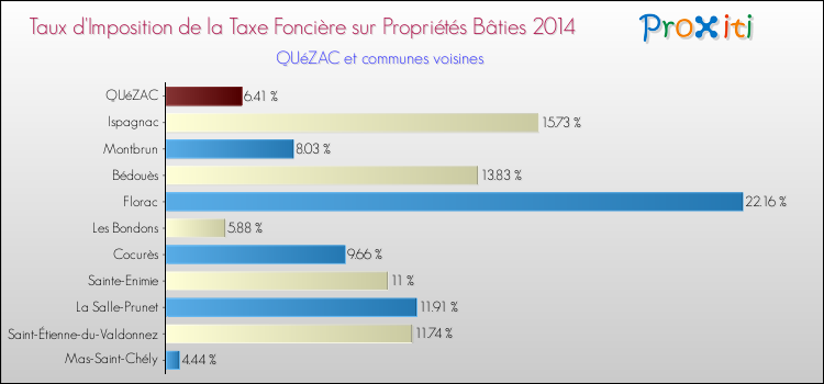 Taux d'imposition de la taxe foncière sur le bati 2014 pour QUéZAC et les communes proches Comparaison des taux d'imposition de la taxe foncière sur le bati 2014 pour QUéZAC et les communes voisines