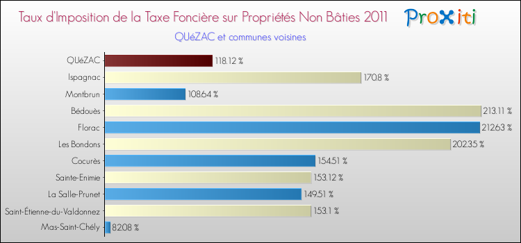Taux d'imposition de la taxe foncière sur les immeubles et terrains non batis 2011 pour QUéZAC et les communes proches Comparaison des taux d'imposition de la taxe foncière sur les immeubles et terrains non batis 2011 pour QUéZAC et les communes voisines