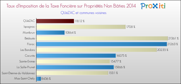 Taux d'imposition de la taxe foncière sur les immeubles et terrains non batis 2014 pour QUéZAC et les communes proches Comparaison des taux d'imposition de la taxe foncière sur les immeubles et terrains non batis 2014 pour QUéZAC et les communes voisines