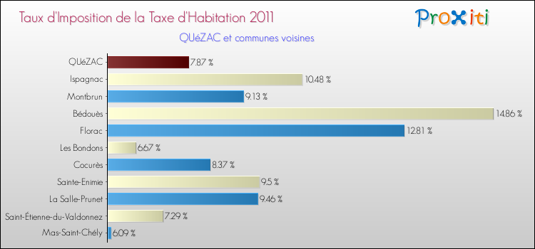 Taux d'imposition de la taxe d'habitation 2011 pour QUéZAC et les communes proches Comparaison des taux d'imposition de la taxe d'habitation 2011 pour QUéZAC et les communes voisines