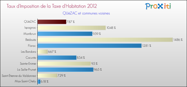 Taux d'imposition de la taxe d'habitation 2012 pour QUéZAC et les communes proches Comparaison des taux d'imposition de la taxe d'habitation 2012 pour QUéZAC et les communes voisines