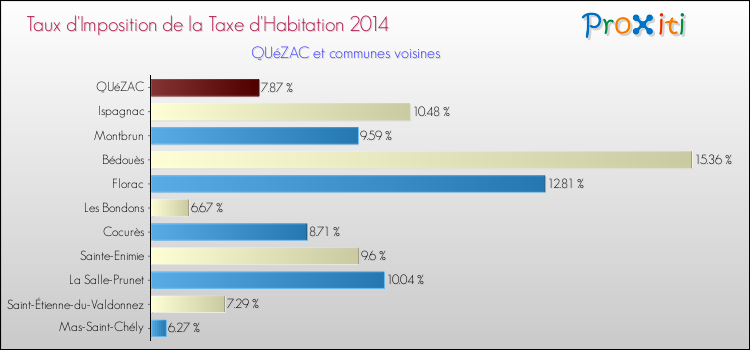 Taux d'imposition de la taxe d'habitation 2014 pour QUéZAC et les communes proches Comparaison des taux d'imposition de la taxe d'habitation 2014 pour QUéZAC et les communes voisines