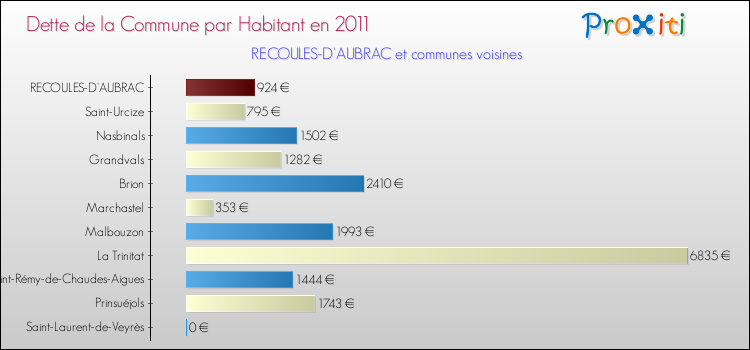 Dette par habitant de la commune en 2011 pour RECOULES-D'AUBRAC et les communes proches Comparaison de la dette par habitant de la commune en 2011 pour RECOULES-D'AUBRAC et les communes voisines