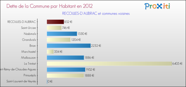Dette par habitant de la commune en 2012 pour RECOULES-D'AUBRAC et les communes proches Comparaison de la dette par habitant de la commune en 2012 pour RECOULES-D'AUBRAC et les communes voisines