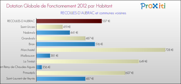 Montant des dotations globales de fonctionnement DGF par Habitant pour RECOULES-D'AUBRAC et les communes proches Comparaison des des dotations globales de fonctionnement DGF par habitant pour RECOULES-D'AUBRAC et les communes voisines