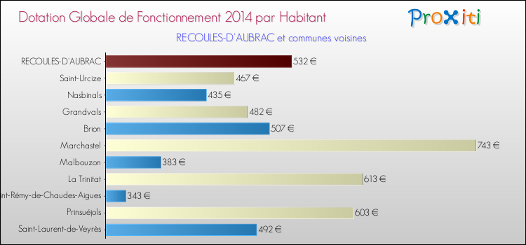 Montant des dotations globales de fonctionnement DGF par Habitant pour RECOULES-D'AUBRAC et les communes proches en 2014. Comparaison des des dotations globales de fonctionnement DGF par habitant pour RECOULES-D'AUBRAC et les communes voisines en 2014.
