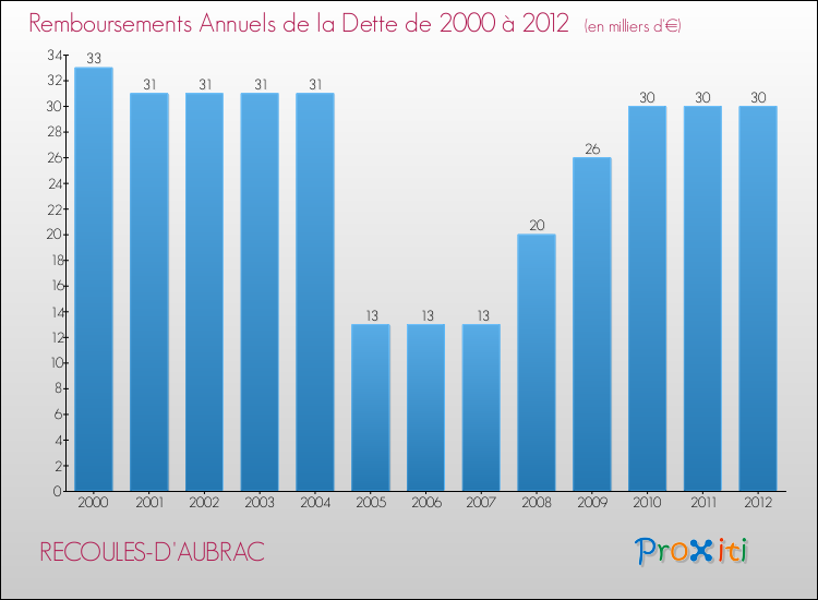Evolution de l'annuité de la dette pour la commune de RECOULES-D'AUBRAC de 2000 à 2012 Annuités de la dette pour RECOULES-D'AUBRAC de 2000 à 2012