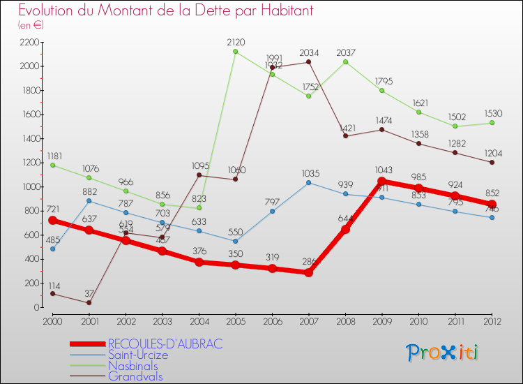 Evolution de la dette par habitant pour la commune de RECOULES-D'AUBRAC et les communes proches de 2000 à 2012 Comparaison de la dette par habitant pour RECOULES-D'AUBRAC et les communes voisines de 2000 à 2012