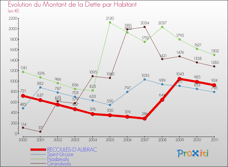 Evolution de la dette par habitant pour la commune de RECOULES-D'AUBRAC et les communes proches Comparaison de la dette par habitant pour RECOULES-D'AUBRAC et les communes voisines