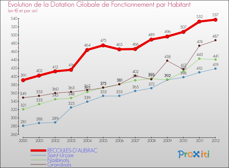 Evolution et montant de la dotation globale de fonctionnement par Habitant pour RECOULES-D'AUBRAC et les communes proches Comparaison des dotations globales de fonctionnement par habitant pour RECOULES-D'AUBRAC et les communes voisines