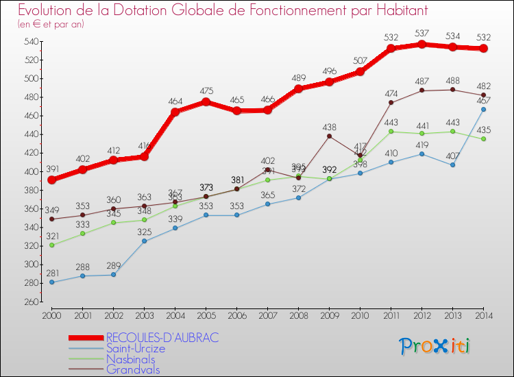 Evolution et montant de la dotation globale de fonctionnement par Habitant pour RECOULES-D'AUBRAC et les communes proches de 2000 à 2014. Comparaison des dotations globales de fonctionnement par habitant pour RECOULES-D'AUBRAC et les communes voisines de 2000 à 2014.