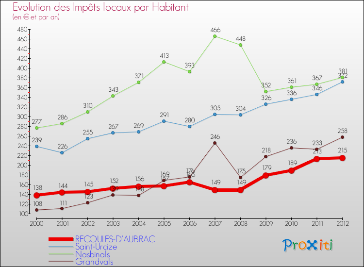 Evolution et montant des impôts locaux par Habitant pour RECOULES-D'AUBRAC et les communes proches Comparaison des impôts locaux par habitant pour RECOULES-D'AUBRAC et les communes voisines