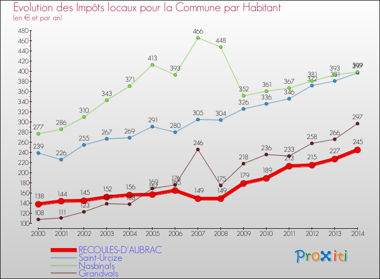 Evolution et montant des impôts locaux par Habitant pour RECOULES-D'AUBRAC et les communes proches de 2000 à 2014 Comparaison des impôts locaux par habitant pour RECOULES-D'AUBRAC et les communes voisines de 2000 à 2014