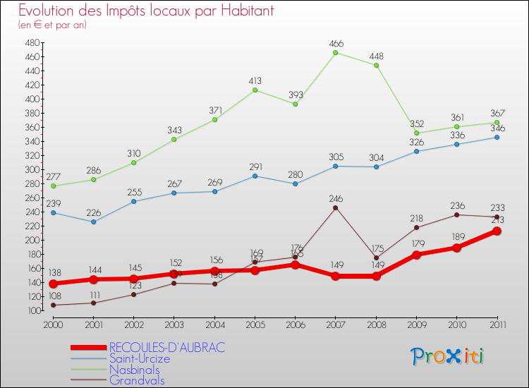 Evolution et montant des impôts locaux par Habitant pour RECOULES-D'AUBRAC et les communes proches Comparaison des impôts locaux par habitant pour RECOULES-D'AUBRAC et les communes voisines