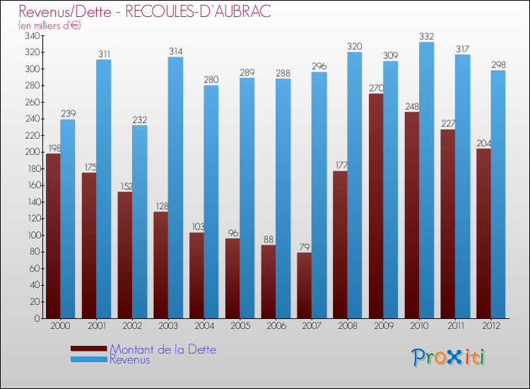 Evolution comparée de la dette et des revenus pour la commune de RECOULES-D'AUBRAC de 2000 à 2012 Comparaison de la dette et des revenus pour RECOULES-D'AUBRAC de 2000 à 2012