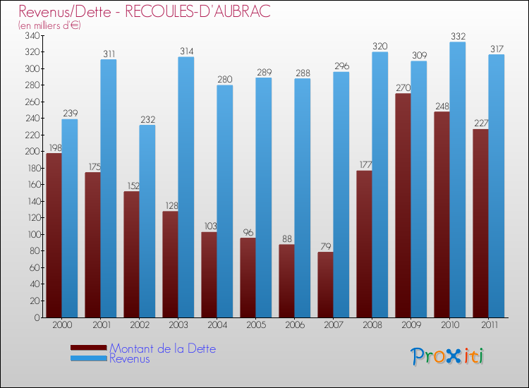 Evolution comparée de la dette et des revenus pour la commune de RECOULES-D'AUBRAC de 2000 à 2011 Comparaison de la dette et des revenus pour RECOULES-D'AUBRAC de 2000 à 2011